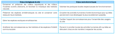Enjeux soulevés par le DOCOB