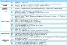 Liste des actions disponibles